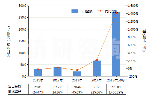 2011-2015年9月中國(guó)其他無(wú)齒孔彩色攝影用卷片（寬≤105mm）(HS37023190)出口總額及增速統(tǒng)計(jì)